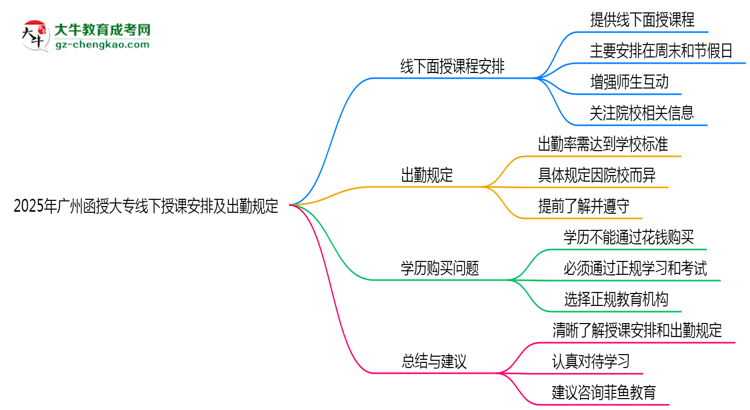 2025年廣州函授大專線下授課安排及出勤規(guī)定說明思維導(dǎo)圖