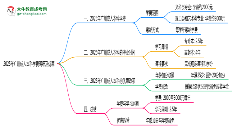 2025年廣州成人本科學(xué)費明細及優(yōu)惠思維導(dǎo)圖