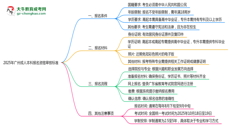 2025年廣州成人本科報名資格最新審核標準思維導圖