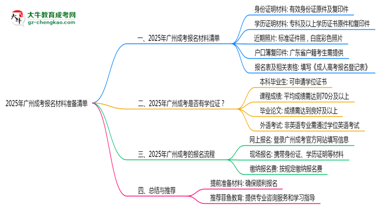 2025年廣州成考報(bào)名材料準(zhǔn)備清單