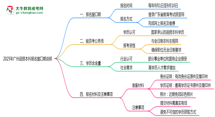 2025年廣州函授本科報(bào)名窗口期說(shuō)明思維導(dǎo)圖