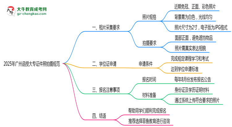 2025年廣州函授大專(zhuān)證件照拍攝規(guī)范最新版思維導(dǎo)圖