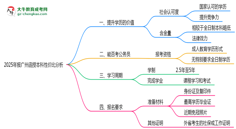 【圖文】2025年報廣州函授本科性價比分析