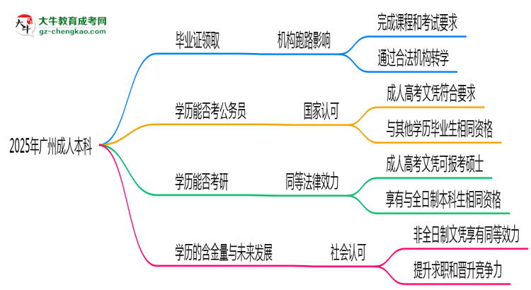 廣州2025年機構(gòu)停辦如何領(lǐng)取成人本科畢業(yè)證思維導圖