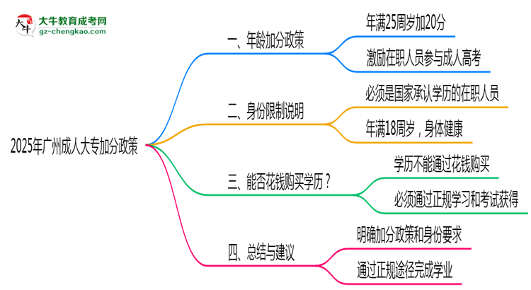 2025年廣州成人大專(zhuān)加分政策年齡和身份限制說(shuō)明思維導(dǎo)圖