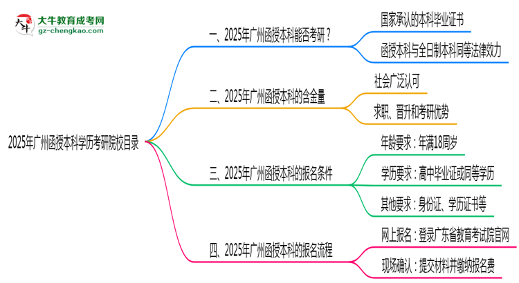 【圖文】2025年廣州函授本科學(xué)歷考研院校目錄