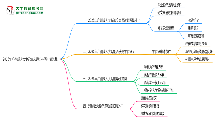 2025年廣州成人大專論文未通過補寫申請流程思維導(dǎo)圖
