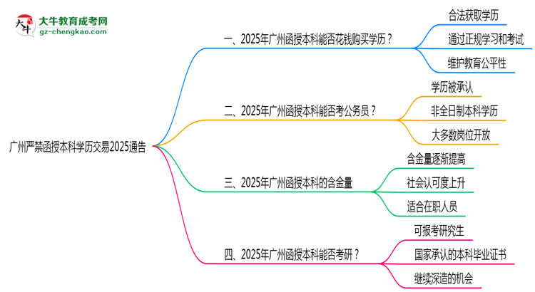 【圖文】廣州嚴(yán)禁函授本科學(xué)歷交易2025通告