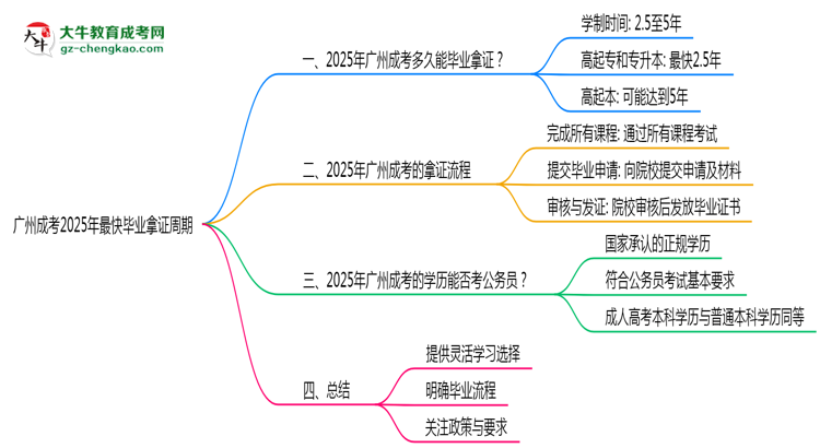 廣州成考2025年最快畢業(yè)拿證周期