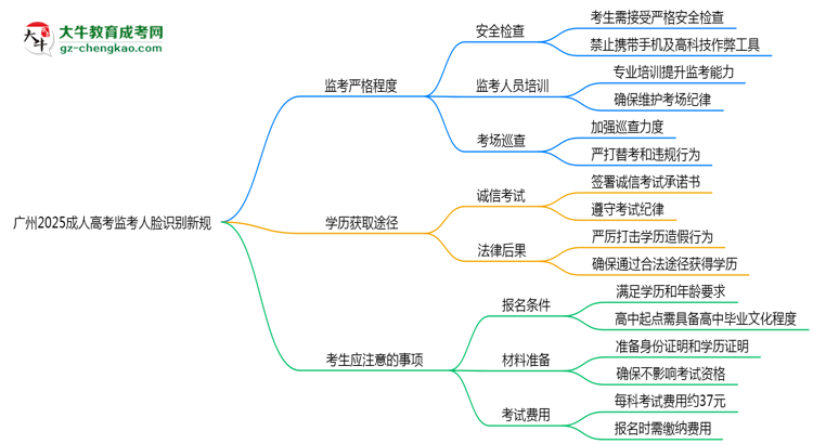 廣州2025成人高考監(jiān)考人臉識別新規(guī)思維導圖