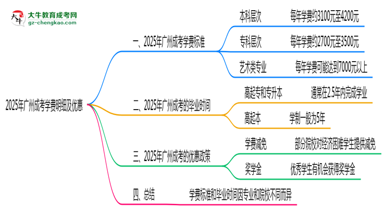 【揭秘】2025年廣州成考學(xué)費(fèi)明細(xì)及優(yōu)惠