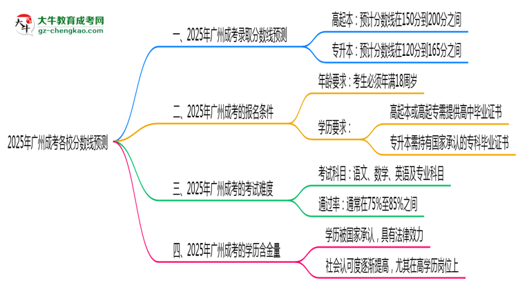 2025年廣州成考各校分?jǐn)?shù)線預(yù)測(cè)