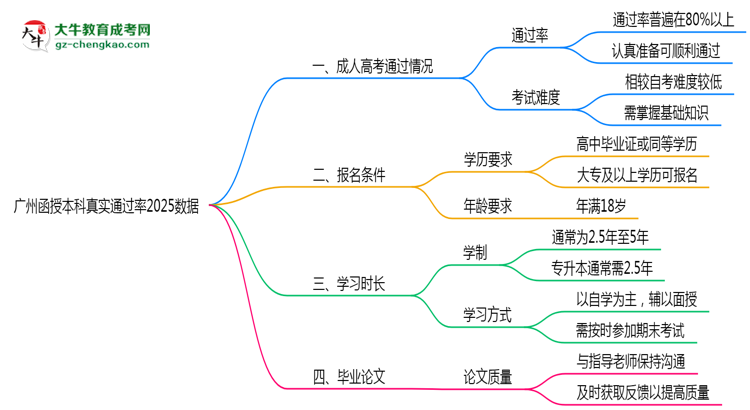 廣州函授本科真實(shí)通過(guò)率2025數(shù)據(jù)思維導(dǎo)圖