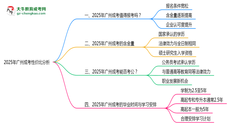 2025年報(bào)廣州成考性?xún)r(jià)比分析思維導(dǎo)圖