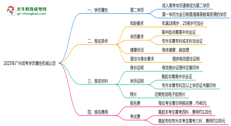 2025年廣州成考學歷屬性權(quán)威認定思維導圖