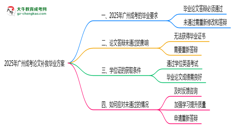 2025廣州成考論文補救畢業(yè)方案