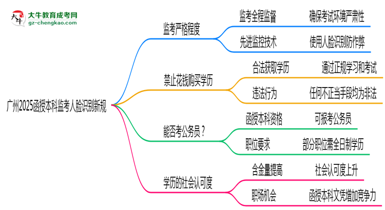 【重磅】廣州2025函授本科監(jiān)考人臉識別新規(guī)