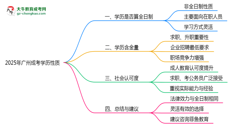 2025年廣州成考學歷性質(zhì)官方解答思維導圖