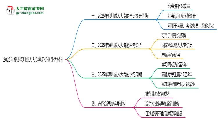2025年報(bào)讀深圳成人大專(zhuān)學(xué)歷價(jià)值評(píng)估指南思維導(dǎo)圖