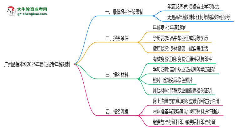 【圖文】廣州函授本科2025年最低報考年齡限制