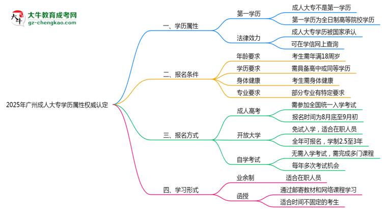 2025年廣州成人大專學(xué)歷屬性權(quán)威認(rèn)定思維導(dǎo)圖