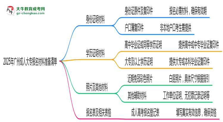 2025年廣州成人大專報(bào)名材料準(zhǔn)備清單思維導(dǎo)圖