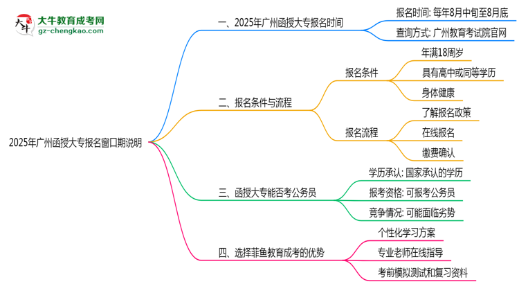 2025年廣州函授大專報(bào)名窗口期說明思維導(dǎo)圖