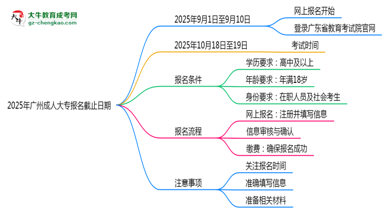 2025年廣州成人大專報名截止日期思維導圖