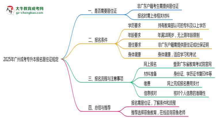 廣州成考專升本報名居住證2025年規(guī)定思維導圖