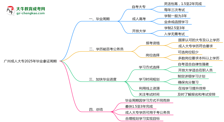 廣州成人大專(zhuān)2025年最快畢業(yè)拿證周期思維導(dǎo)圖