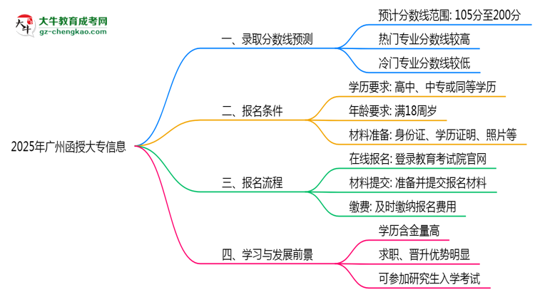 2025年廣州函授大專各校分數(shù)線預(yù)測思維導(dǎo)圖
