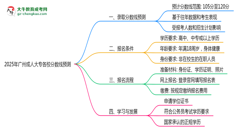 2025年廣州成人大專各校分數(shù)線預測思維導圖