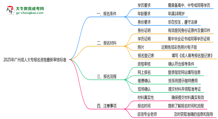2025年廣州成人大專(zhuān)報(bào)名資格最新審核標(biāo)準(zhǔn)思維導(dǎo)圖
