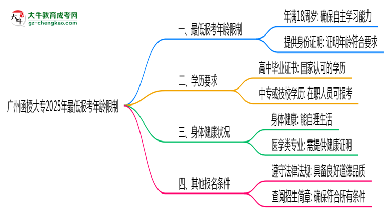 廣州函授大專2025年最低報考年齡限制思維導圖