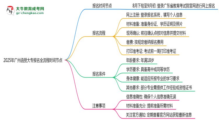 2025年廣州函授大專報名全流程時間節(jié)點(diǎn)思維導(dǎo)圖