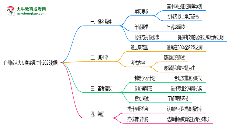 廣州成人大專真實通過率2025數(shù)據(jù)思維導(dǎo)圖