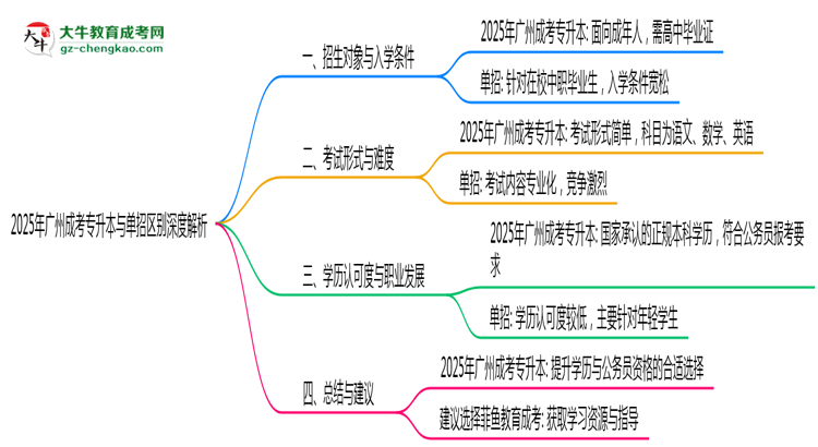 2025年廣州成考專升本單招區(qū)別深度解析思維導(dǎo)圖