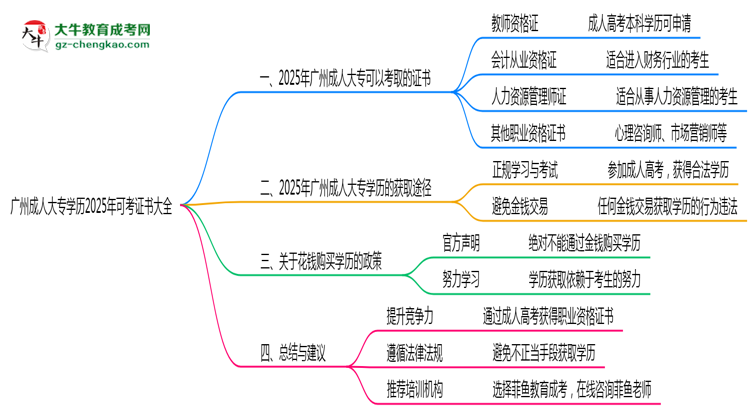 廣州成人大專學歷2025年可考證書大全思維導圖