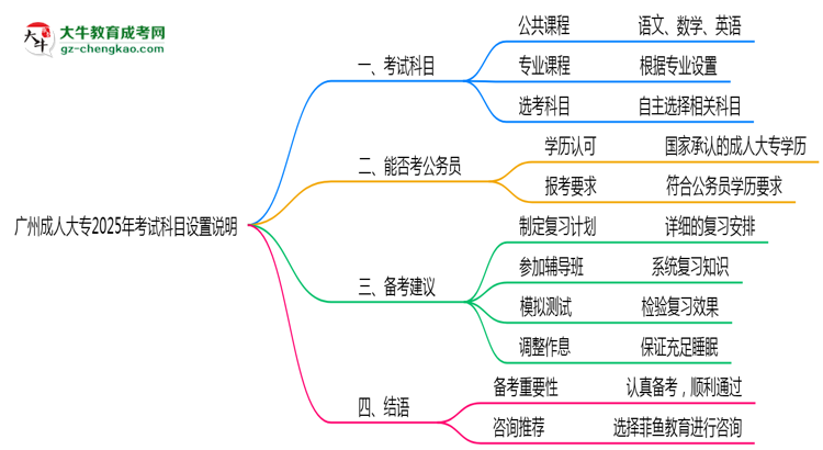 廣州成人大專(zhuān)2025年考試科目設(shè)置說(shuō)明思維導(dǎo)圖