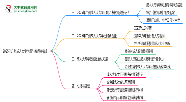 廣州教資考試承認成人大專學歷嗎2025思維導(dǎo)圖
