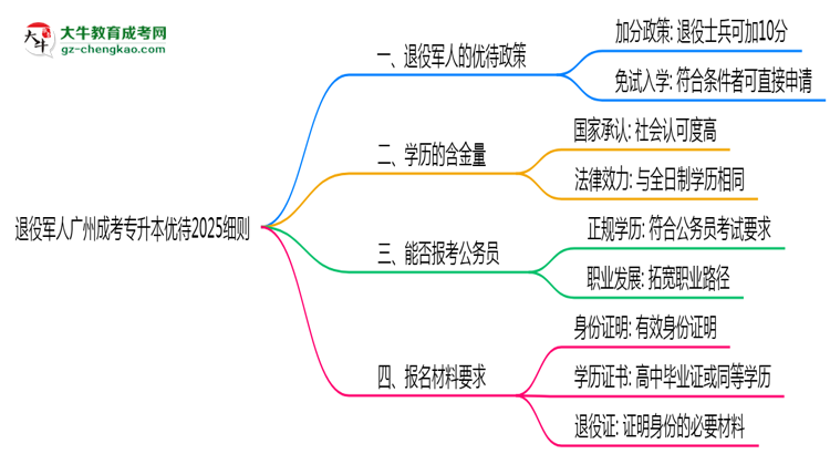 退役軍人廣州成考專升本優(yōu)待2025細則思維導圖