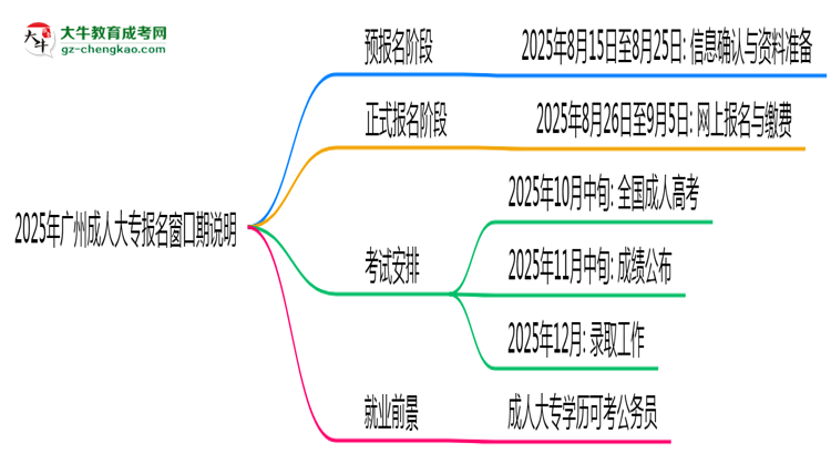 2025年廣州成人大專(zhuān)報(bào)名窗口期說(shuō)明思維導(dǎo)圖