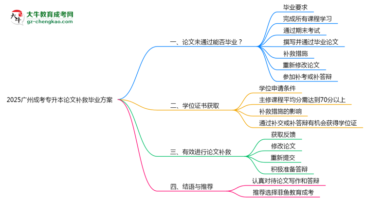 2025廣州成考專升本論文補救畢業(yè)方案思維導(dǎo)圖