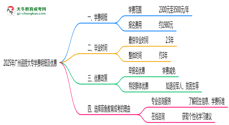 2025年廣州函授大專(zhuān)學(xué)費(fèi)明細(xì)及優(yōu)惠思維導(dǎo)圖