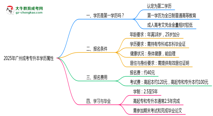 2025年廣州成考專升本學歷屬性權威認定思維導圖