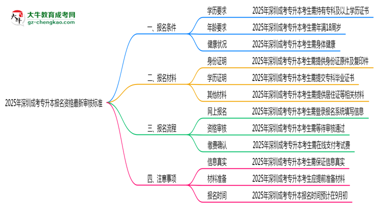 2025年深圳成考專升本報名資格最新審核標準思維導(dǎo)圖
