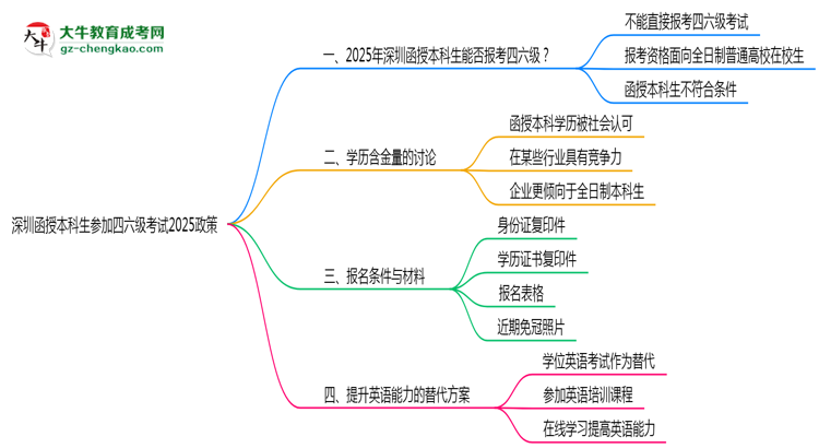 深圳函授本科生參加四六級(jí)考試2025政策思維導(dǎo)圖