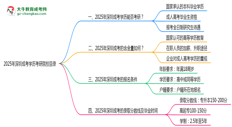 2025年深圳成考學歷考研院校目錄思維導圖