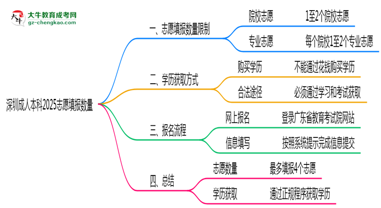 深圳成人本科2025志愿填報數(shù)量思維導(dǎo)圖