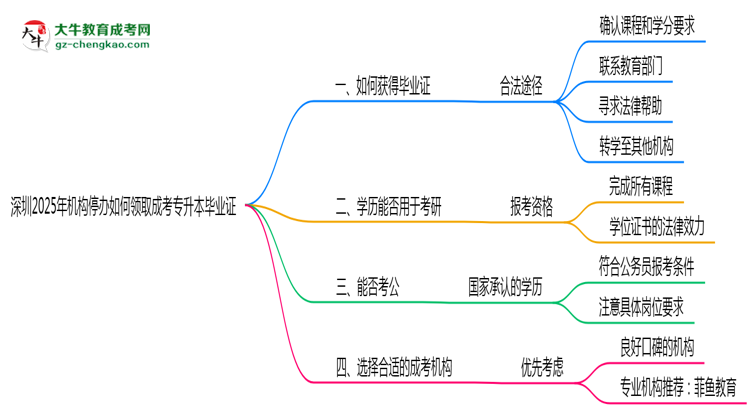 深圳2025年機(jī)構(gòu)停辦如何領(lǐng)取成考專升本畢業(yè)證思維導(dǎo)圖